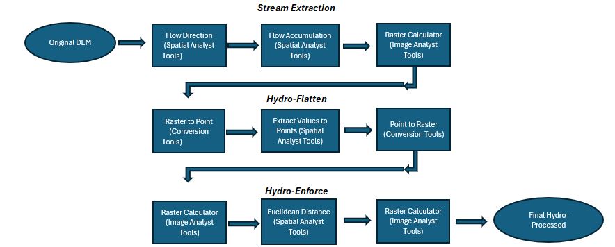 Hydroflattening workflow layout