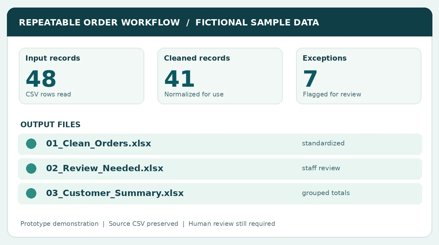 Preview of sample business automation output: 48 input orders, 41 normalized records, 7 flagged exceptions, and three Excel output files